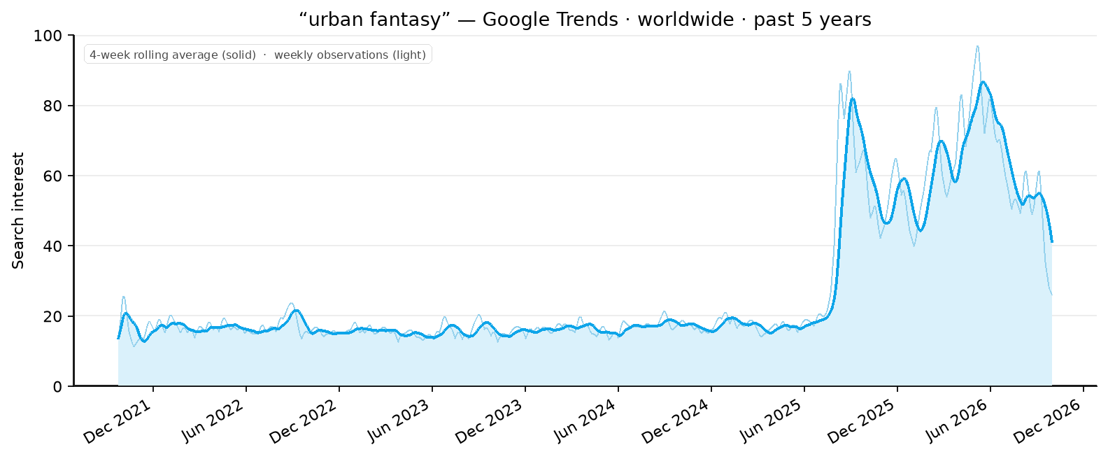 Google Trends chart showing worldwide search interest for urban fantasy over the past 5 years