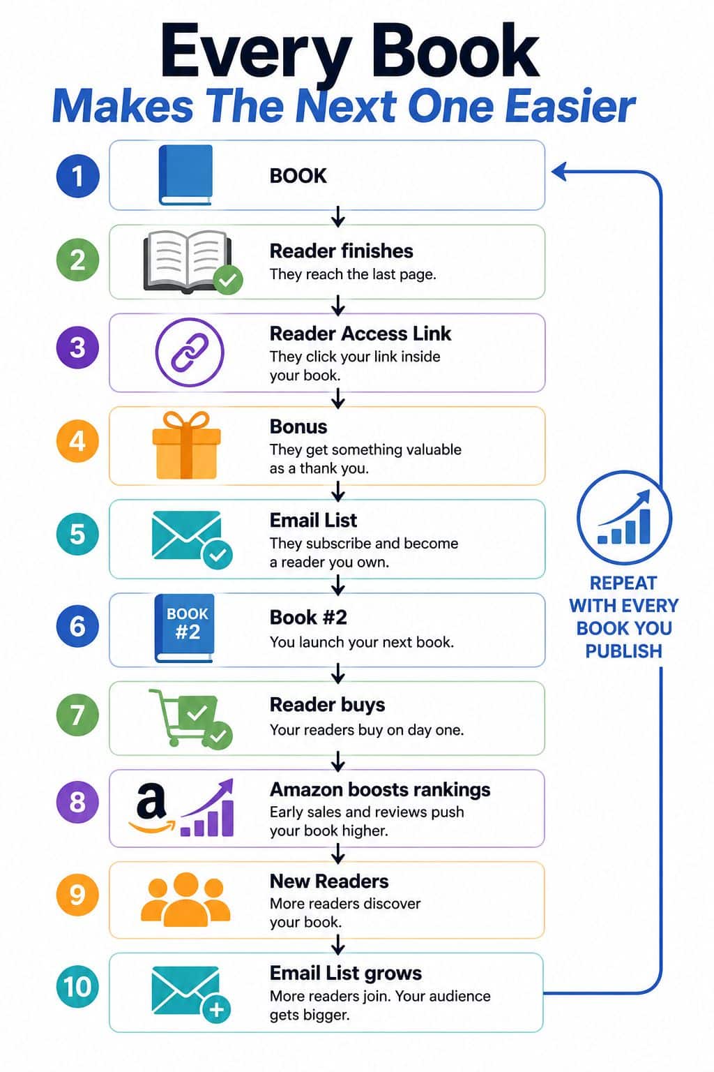 Every book makes the next one easier: Book One earns 150 readers, Amazon notices and Book Two gains 400 readers, Book Three gains 1,200 readers as the audience compounds